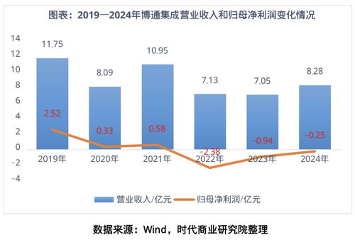 博通集成 物聯(lián)網(wǎng)技術(shù)研發(fā)高歌猛進(jìn)，盈利為何“只聞其聲不見(jiàn)其人”？